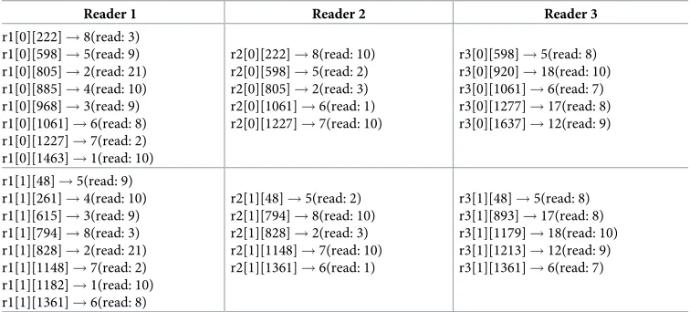 Table 6. Tag reading in particular CM sketch with updated reading rate.