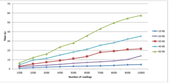 Fig 5. Execution time of MCH with 60% packing density and bucket sizes bs = 10, bs = 20, bs = 30, bs = 40 andbs = 50.