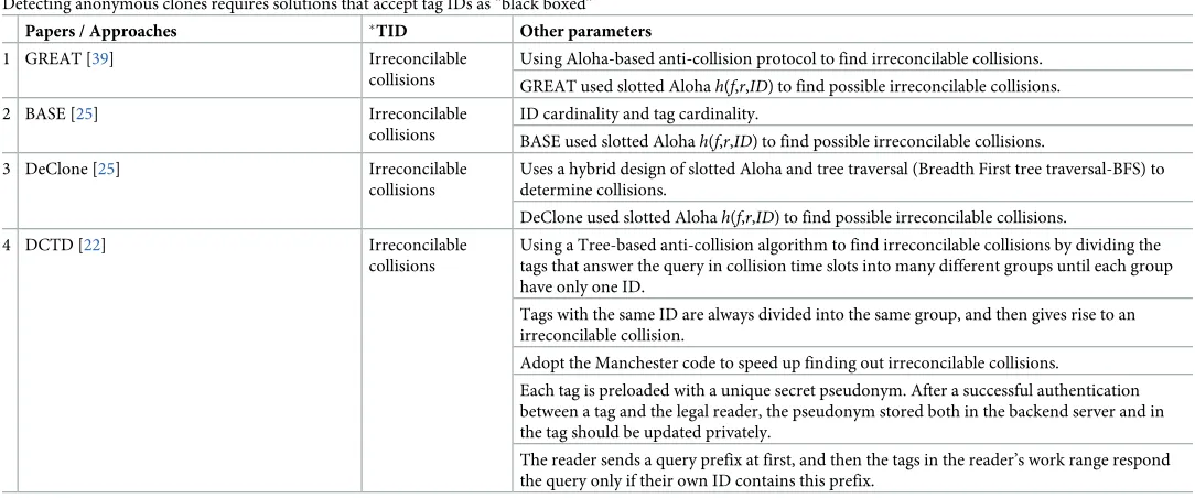 Table 1. Parameters for RFID tag clone detection in known and anonymous RFID systems.