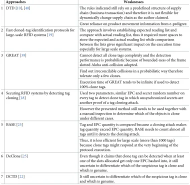 Table 2. Summary of RFID clone tag detection approaches.
