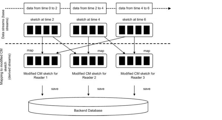 Fig 3. Mapping of base stream into modified count-min sketch.