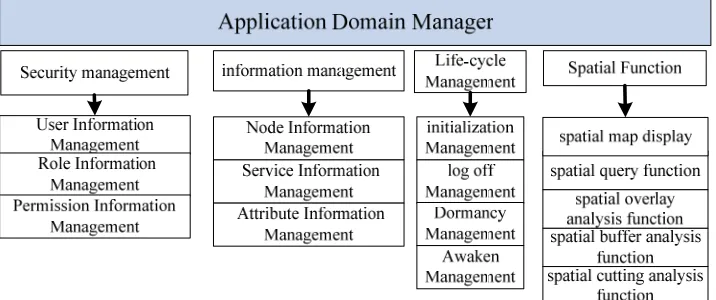 Figure 1. Modules introduction of the application domain Manage 