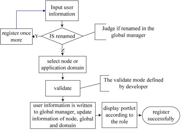 Figure 4. User Registration and Management 