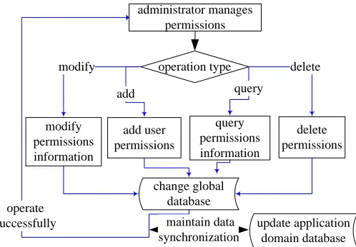Figure 6. Role Information Management 