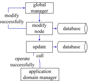 Figure 9. Application domain deletes node 