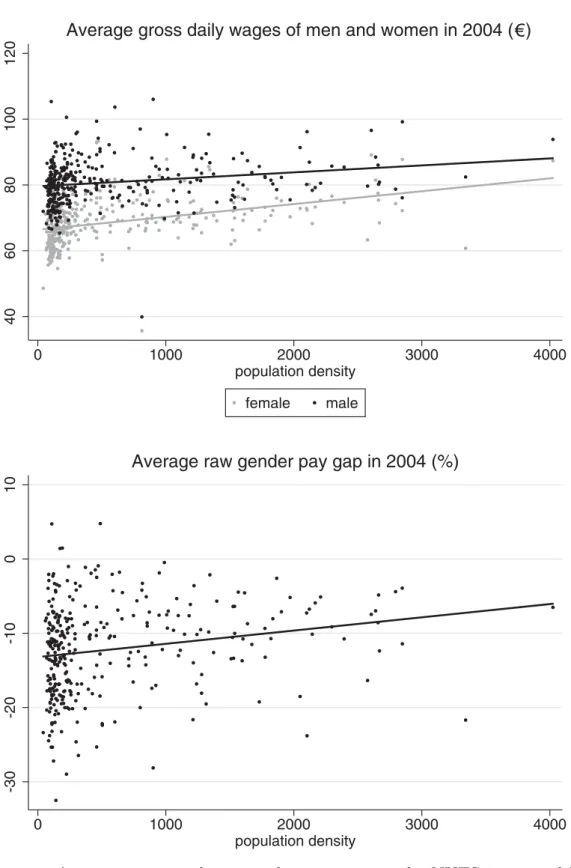 Figure 6: Average wages and raw gender pay gaps at the NUTS 3 regional level by population density (the respective solid lines are trend lines resulting from a univariate regression).