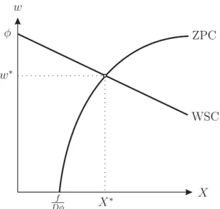 Figure 1: The symmetric zero-profit equilibrium (X ∗ , w ∗ ).