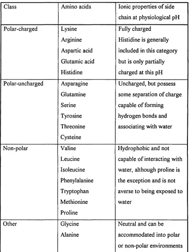 Table 1.1: Classification of the amino acids.