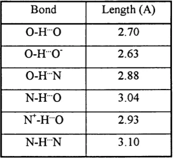 Table 1.2: Different types of hydrogen bonds and their bond lengths (Schul^ &Schirmer, 1979).