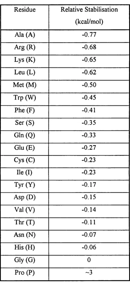 Table 1.3: Relative helical tendencies of the amino acids.