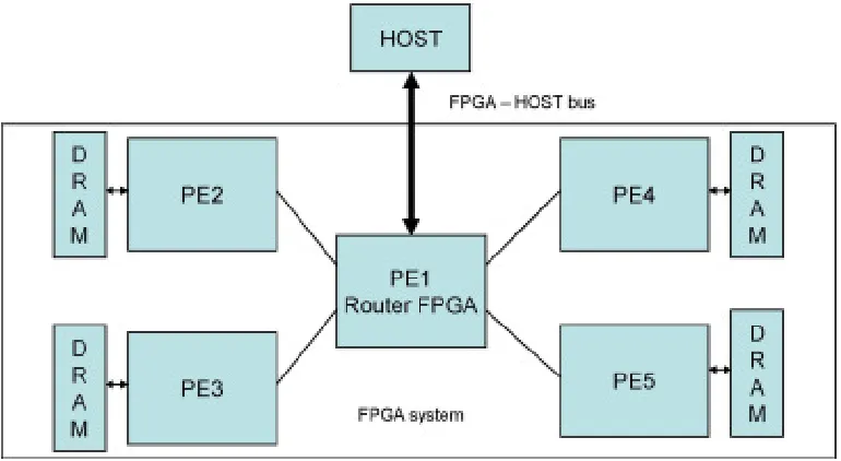 Fig. 2.1. Star topology based multi-FPGA system with four FPGAs