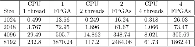 Fig. 4.3.� Wall clock times of the LU decomposition using 1, 2 and 4 FPGAs for processing in log scale�