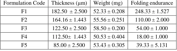 Table 4: Formulation Code 
