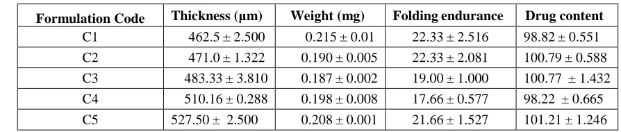 Table 7:  Results of physiochemical parameters  