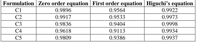 Table 8:  In vitro diffusion profiles of Atenolol from blend of polymer matrices  