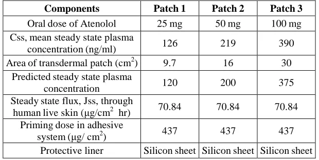 Table 12: Results of physiochemical parameters Weight 