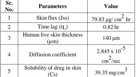 Table 14:  from drug adhesive matrix patch through human live skin Parameters of diffusion kinetics of Atenolol  