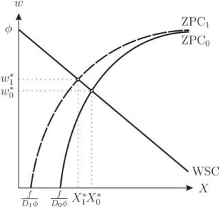 Figure 2). Algebraically, we have ∂w ∗ /∂D > 0, which immediately follows from partial differentiation of (5)