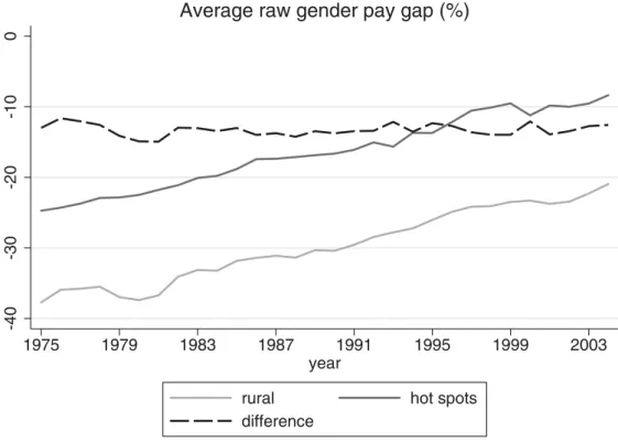 Figure 7 shows the evolution of the average raw gender pay gaps in hot spots and rural areas from 1975 to 2004