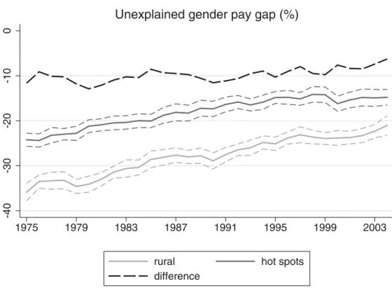 Figure 9: Unexplained gender pay gaps in hot spots and rural areas 1975–2004 using kernel matching (the thin dashed lines represent the respective 95 per cent confidence bands).