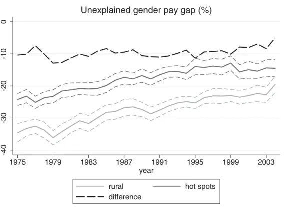 Figure A.1: Unexplained gender pay gaps in hot spots and rural areas 1975–2004 using three-nearest neighbour matching with replacement (the thin dashed lines represent the respective 95 per cent confidence bands).
