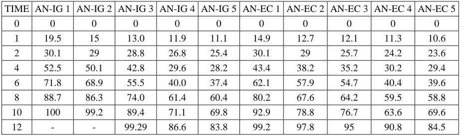 Table 1:  Formulation ratios of Drug-chitosan-Sodium tripolyphosphate  