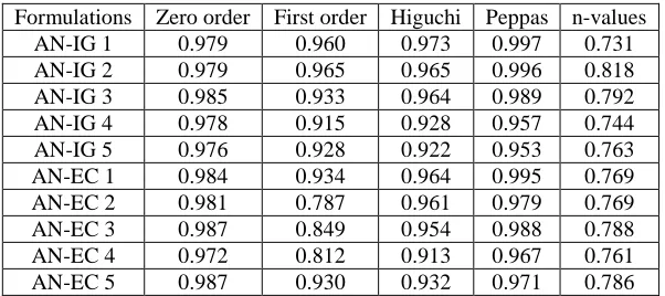 Table 4: Drug Release kinetics of, zero, First order , Higuchi & Peppas plot, n values of selected formulations  