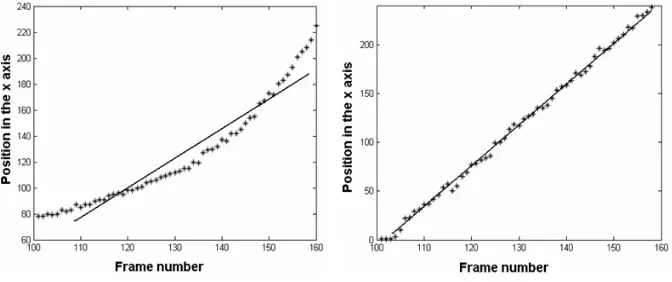 Fig. 2.2.the centre of the car along the constant-speed overtaking sequence. We see that although the overtaking sequence speed is constantthe curve is deformed (constant speed is represented by a line) due to the perspective distortion