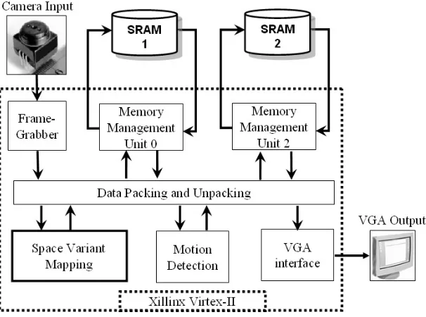 Fig. 3.1. Complete system: motion detection after correcting the distortion by space variant mapping preprocessing.