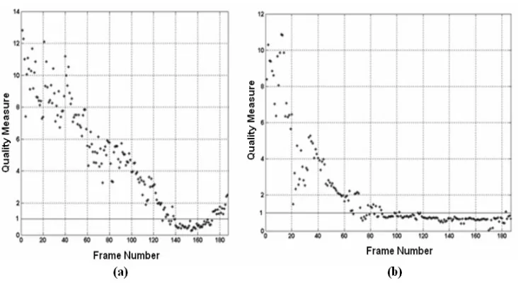 Fig. 4.1. Quality measurement plot of a sequence adopting: (a) Velocity-channels method; (b) Space-variant-mapping method.
