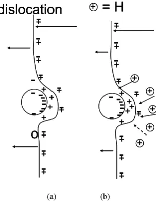 Figure 3.    The influence of hydrogen content in 2.25Cr-1Mo steel on its with pure iron illustrates that with sufficient hydrogen content, 2.25Cr-1Mo steel behaves mechanically as pure iron [4]