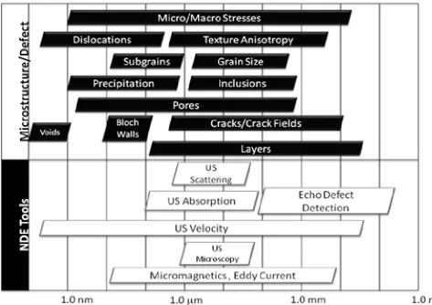 Figure 5.  Correlation of dimensionality of lattice defects to the effective range of the various NDE analytical assessment tools (adopted from [6])