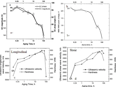 Figure 7.  Energy of Barkhausen jumps per one magnetization cycle as a function of the Larson-Miller parameter on the three stages of microstructure evolution [13]