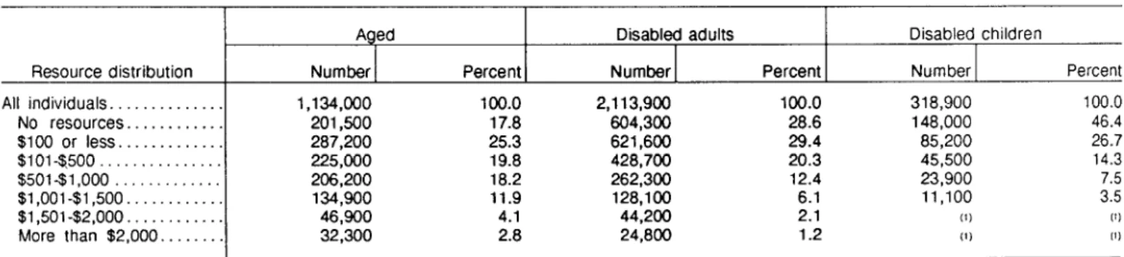 Table  1 .-Total  countable  resources  of  individuals  receiving  SSI  payments,  October  1986-September  1987 