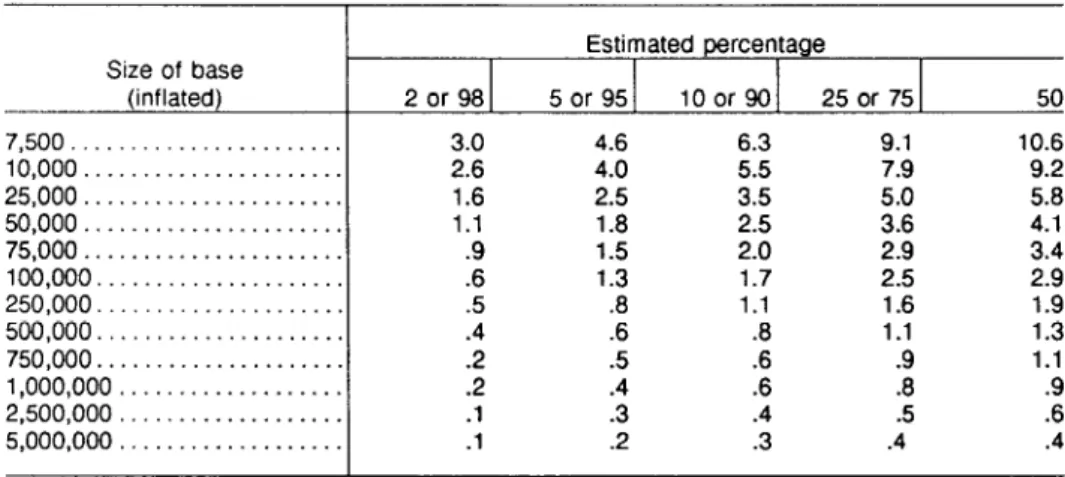 Table  Il.-Approximations  of  standard  errors  of  estimated  percentages  of  persons  from  the  Quality  Assurance  file 