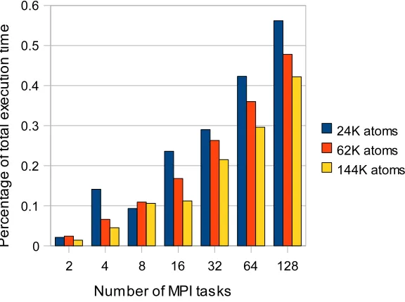 Fig. 6.1. Figure 12: Percentage of total execution time spent in MPI communication routines.