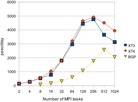 Fig. 1.1. AMBER (PME method) scaling in the strongscaling mode with a 62K atoms system.