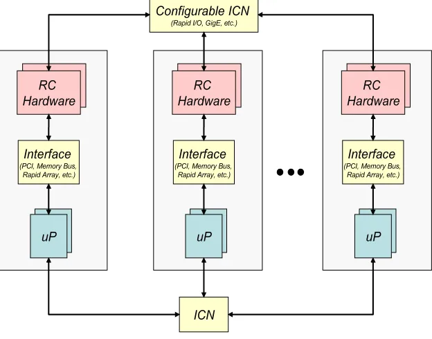 Fig. 2.1. High-performance Reconﬁgurable Computer (HPRC) Architecture