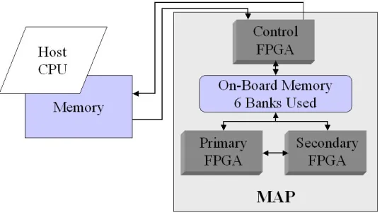 Fig. 4.4. Control and data paths between the host and FPGA devices.