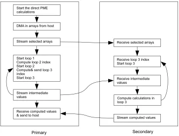Fig. 4.5. Control ﬂow of the direct PME calculation on the two FPGA devices.