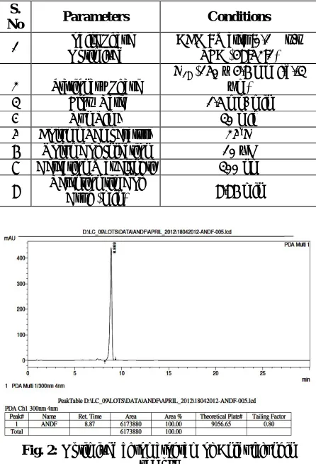 Fig. 2: Optimized chromatogram of Anidulafungin sample
