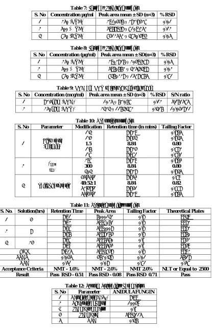 Table 7: Intraday Precision studies