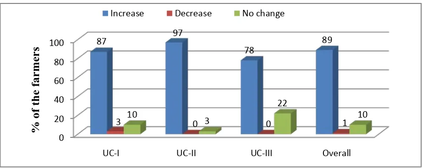 Table 9. Distribution of farmers on the basis main income sources 