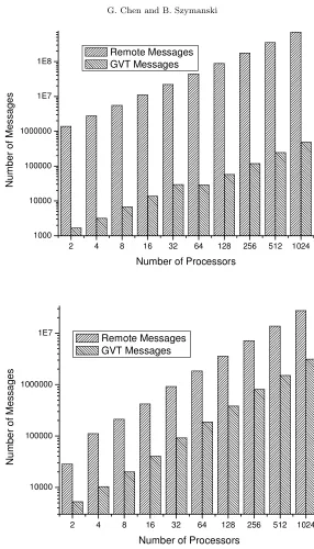 Fig. 6.2. GVT and Remote Messages for PHOLD (top) and Spiking Neural Network (bottom) 
