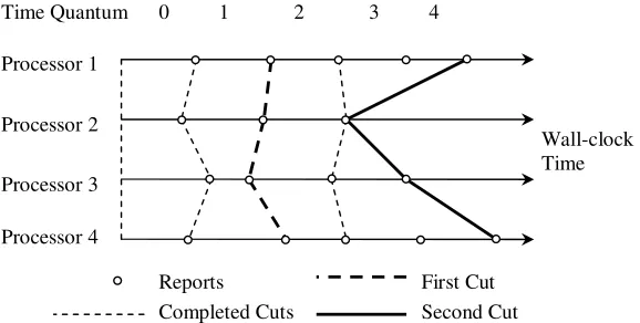 Fig. 3.1. An Illustration of the Time Quantum GVT Algorithm