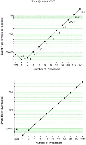 Fig. 6.1. Event Processing Rates with the PHOLD (top) and Spiking Neural Network (bottom) 