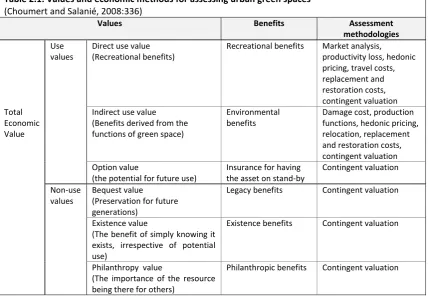 Table 2.1: Values and economic methods for assessing urban green spaces 
