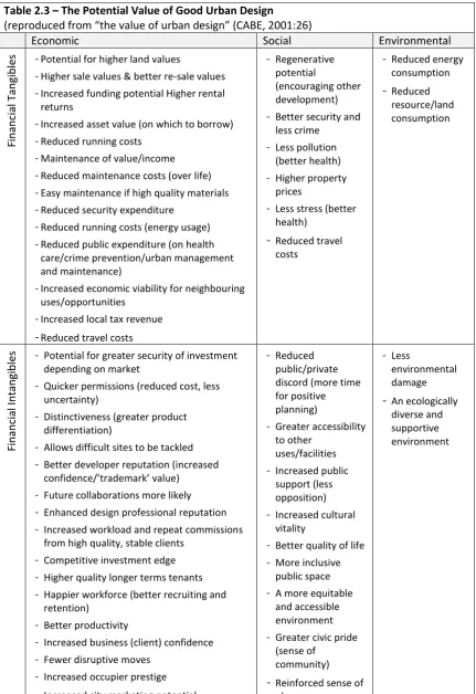Table 2.3 – The Potential Value of Good Urban Design  