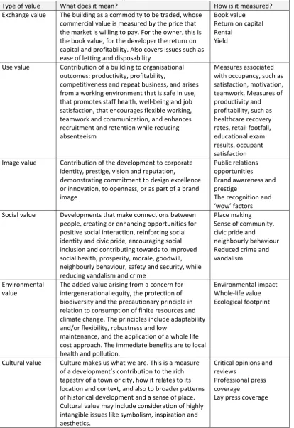 Table 2.4 – The types of value (reproduced from ‘the value handbook’ (reproduced from “the value handbook” (CABE, 2006:10)) 