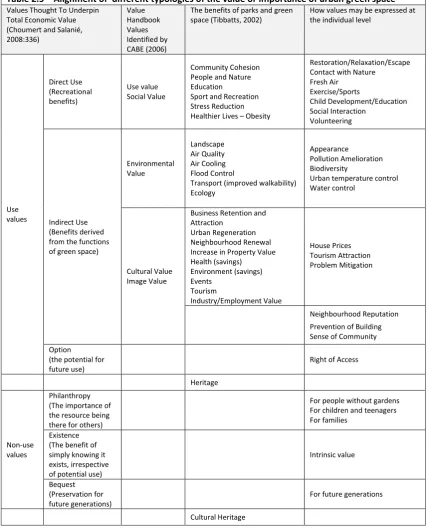 Table 2.5 – Alignment of  different typologies of the value or importance of urban green space 